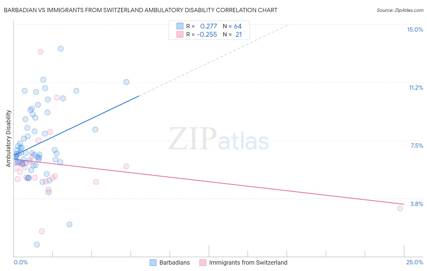 Barbadian vs Immigrants from Switzerland Ambulatory Disability