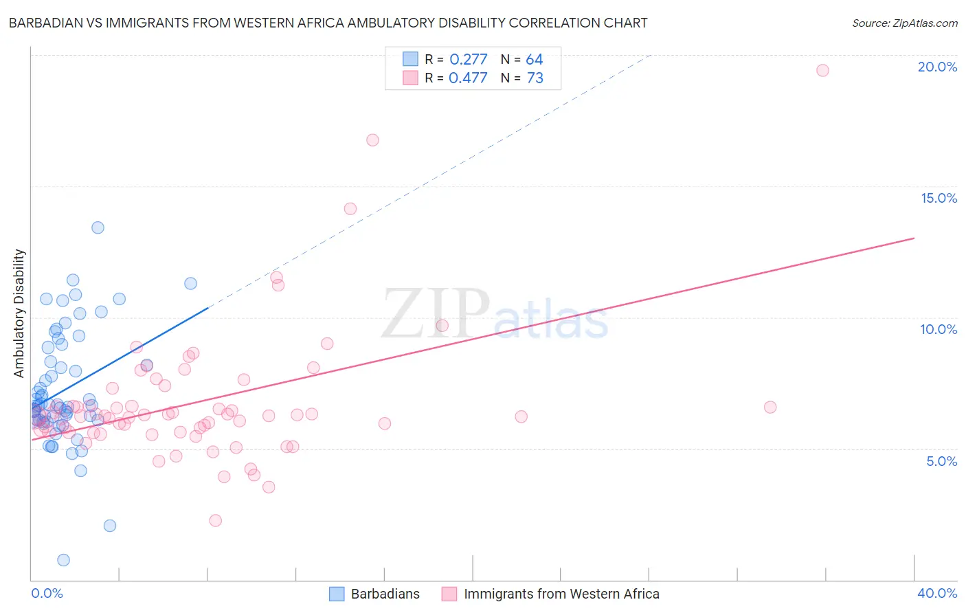 Barbadian vs Immigrants from Western Africa Ambulatory Disability
