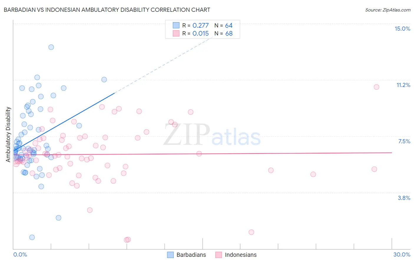 Barbadian vs Indonesian Ambulatory Disability