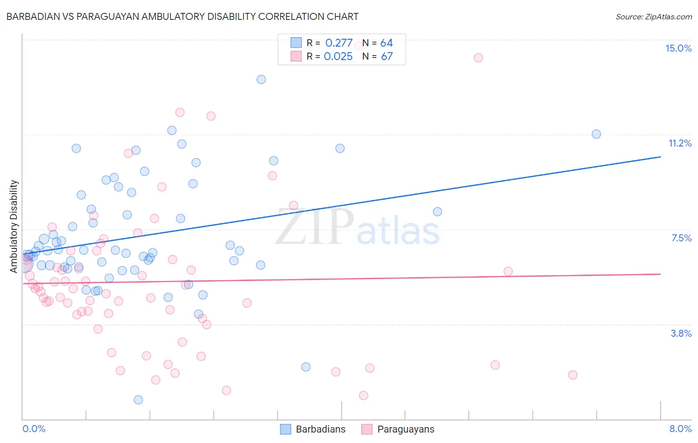 Barbadian vs Paraguayan Ambulatory Disability