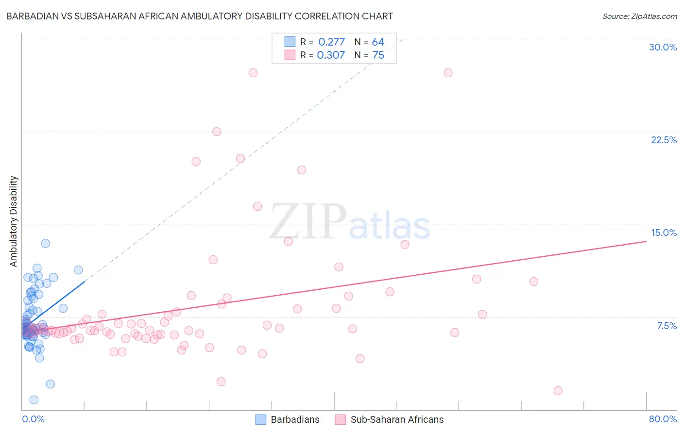 Barbadian vs Subsaharan African Ambulatory Disability