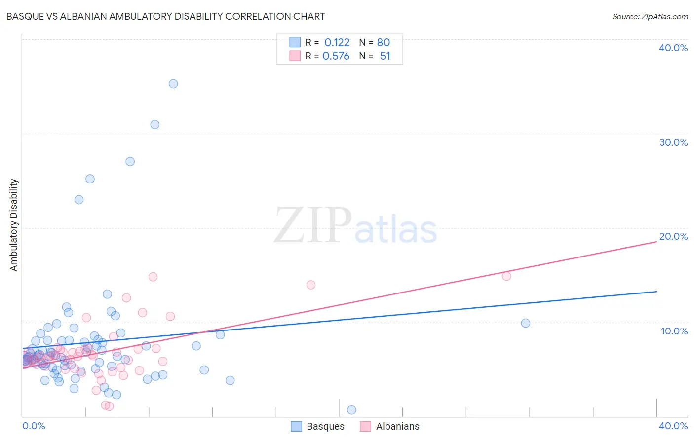 Basque vs Albanian Ambulatory Disability