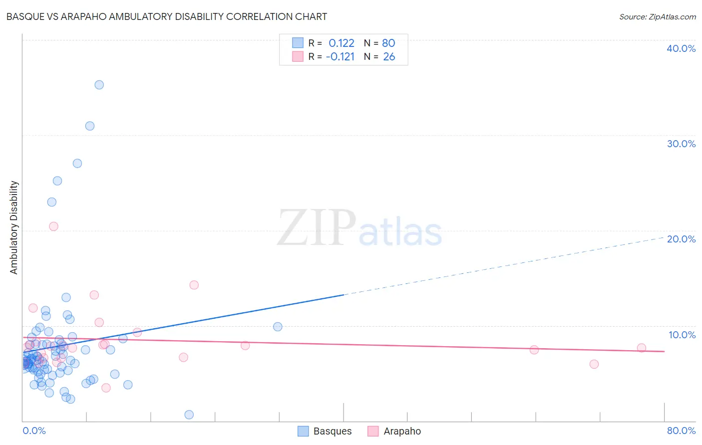 Basque vs Arapaho Ambulatory Disability