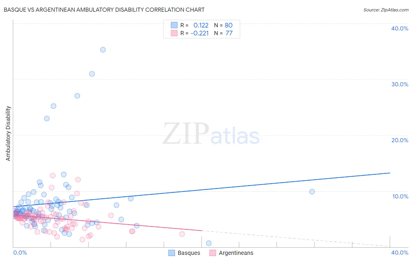 Basque vs Argentinean Ambulatory Disability