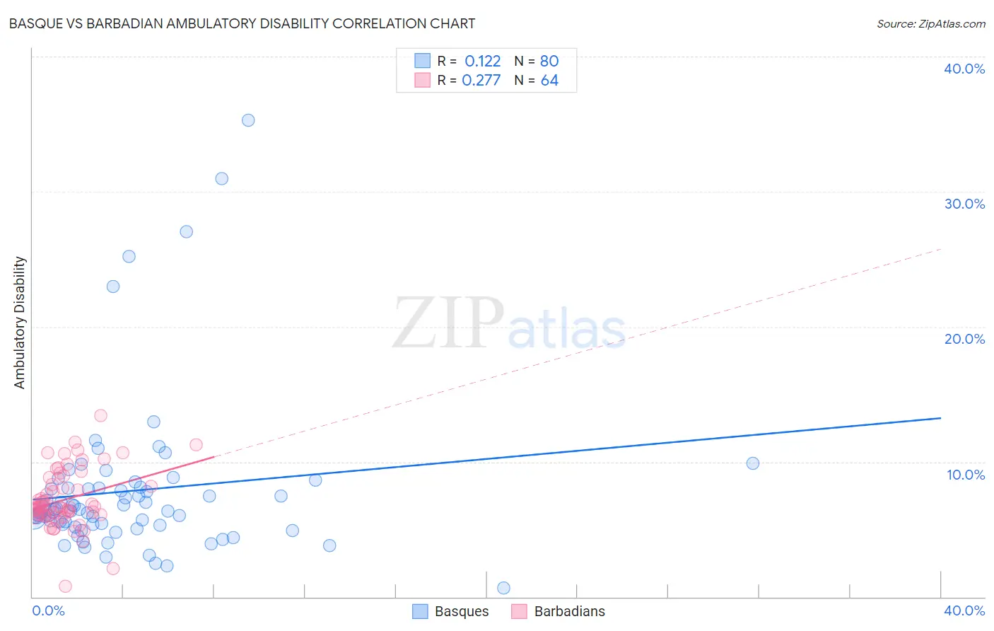 Basque vs Barbadian Ambulatory Disability