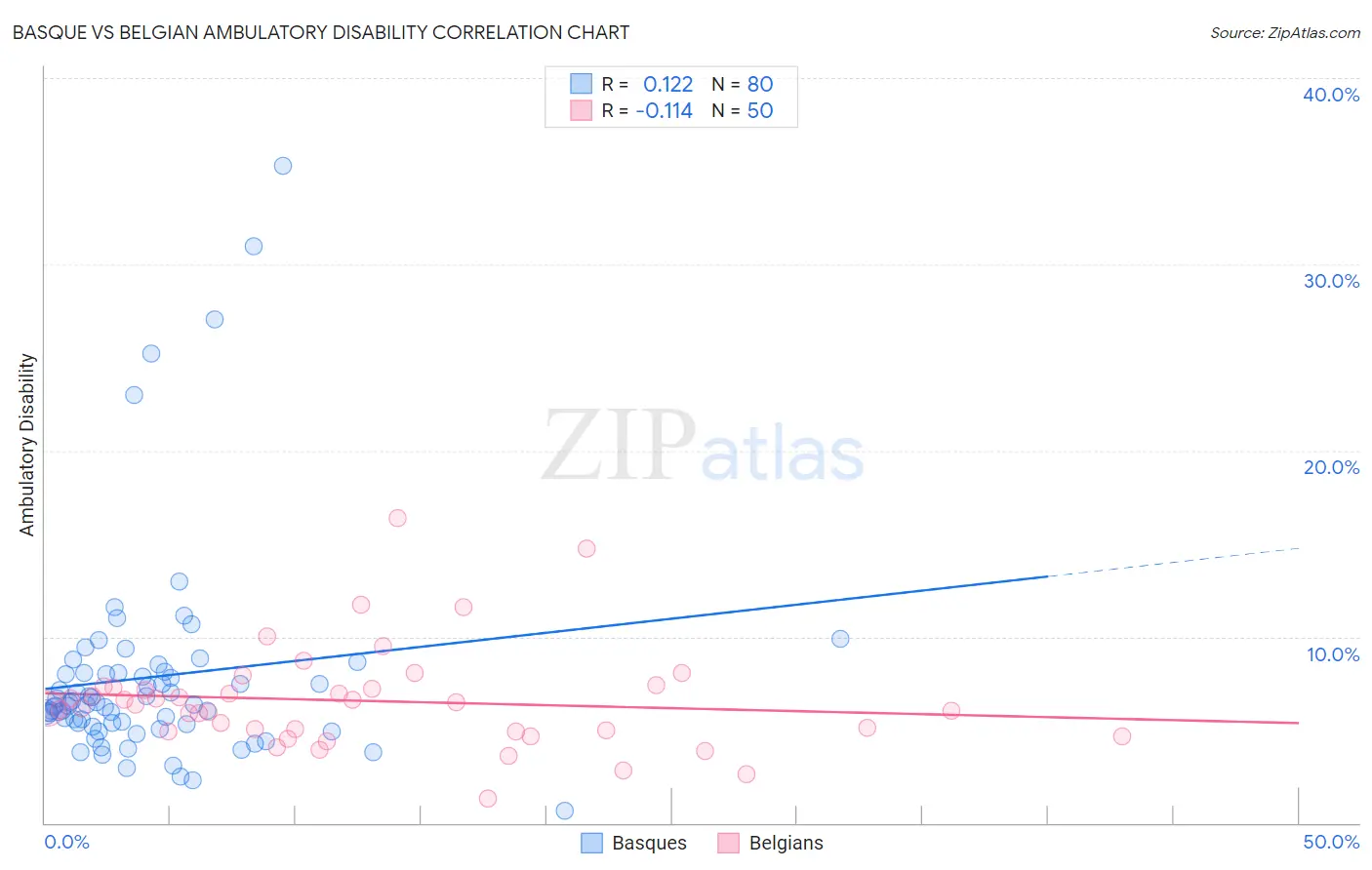 Basque vs Belgian Ambulatory Disability