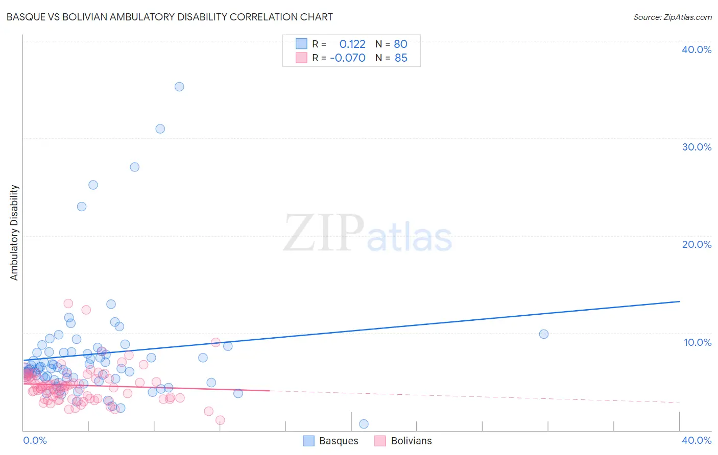 Basque vs Bolivian Ambulatory Disability