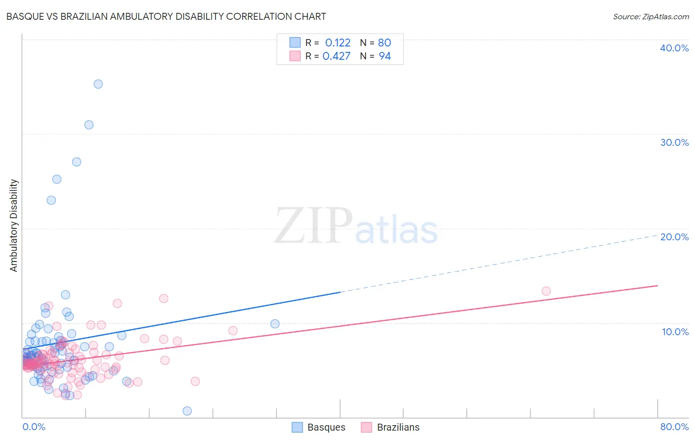 Basque vs Brazilian Ambulatory Disability