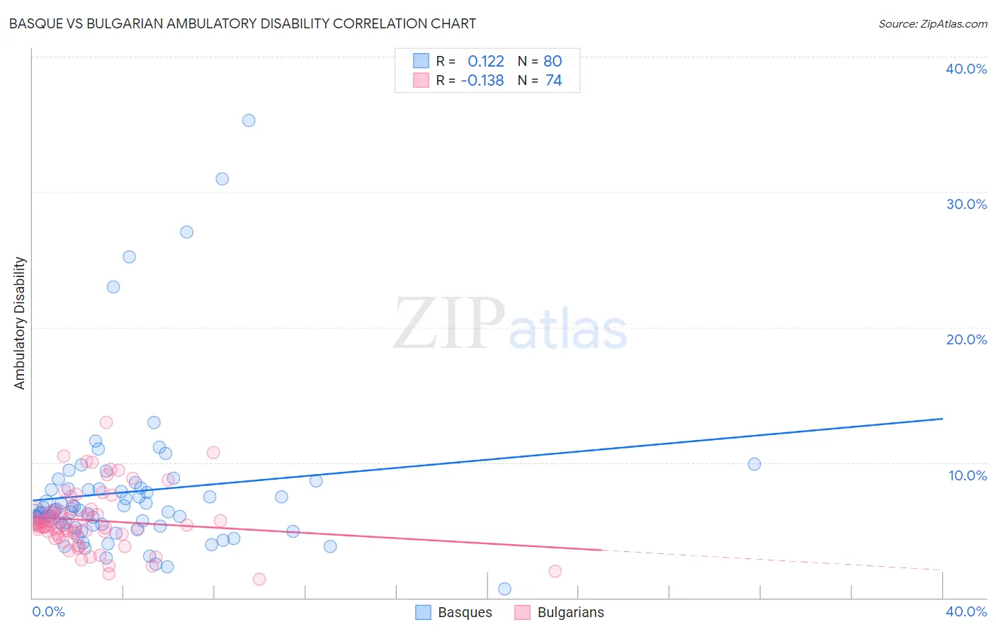 Basque vs Bulgarian Ambulatory Disability