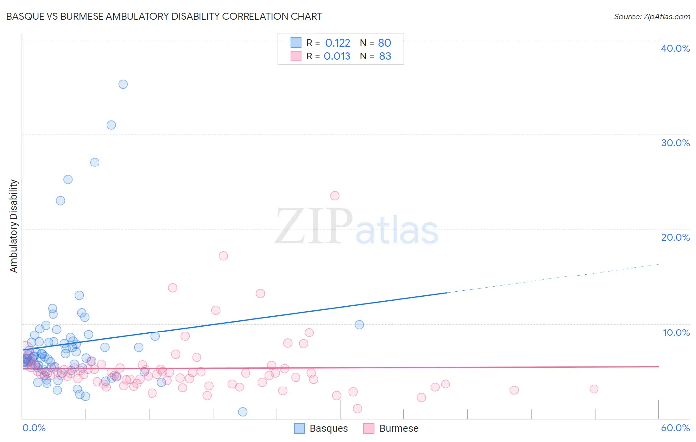 Basque vs Burmese Ambulatory Disability