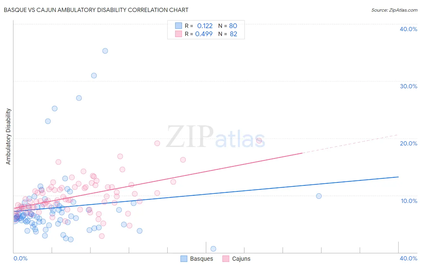 Basque vs Cajun Ambulatory Disability