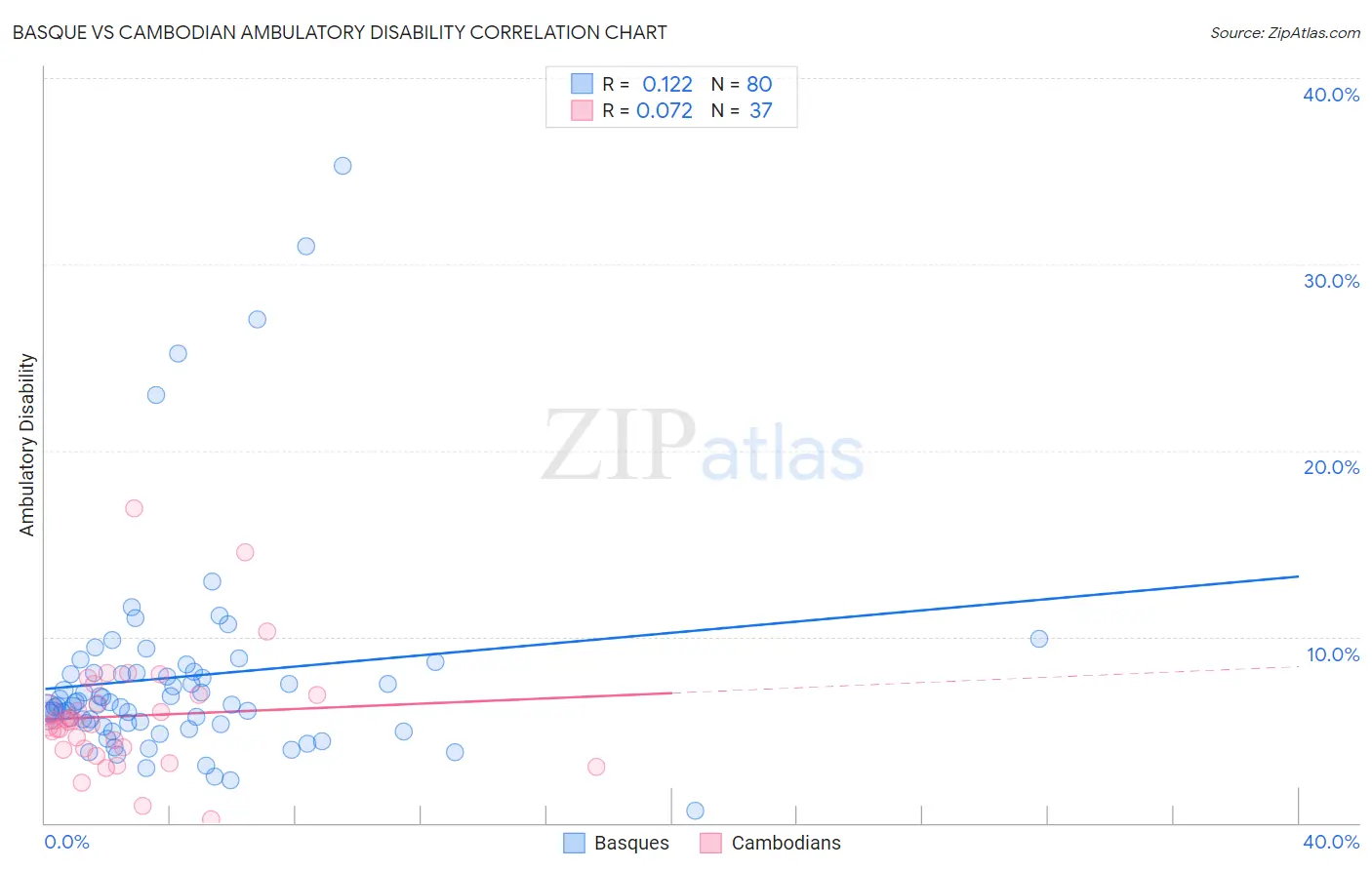 Basque vs Cambodian Ambulatory Disability