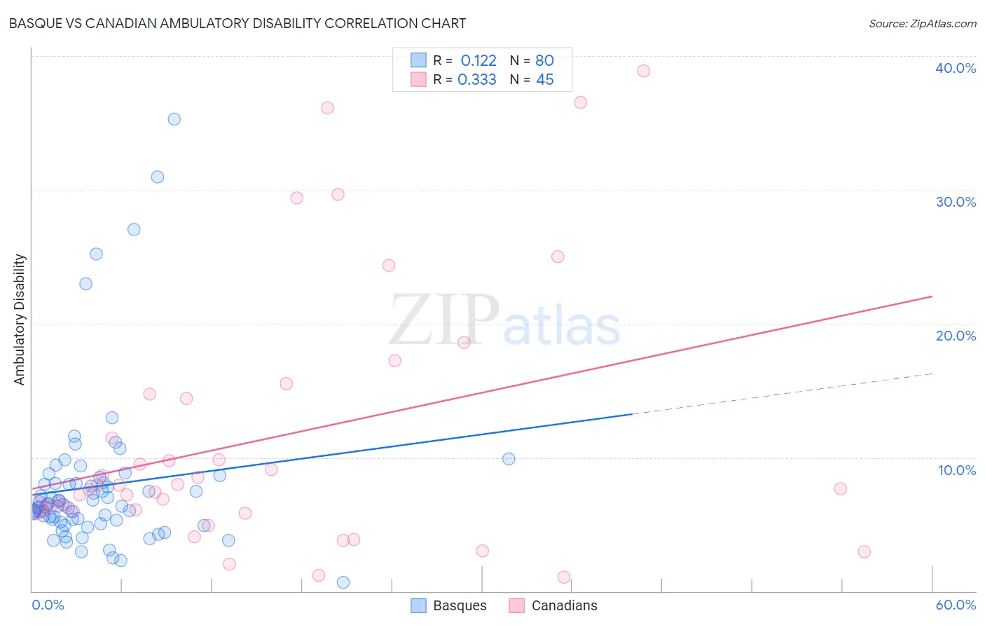 Basque vs Canadian Ambulatory Disability