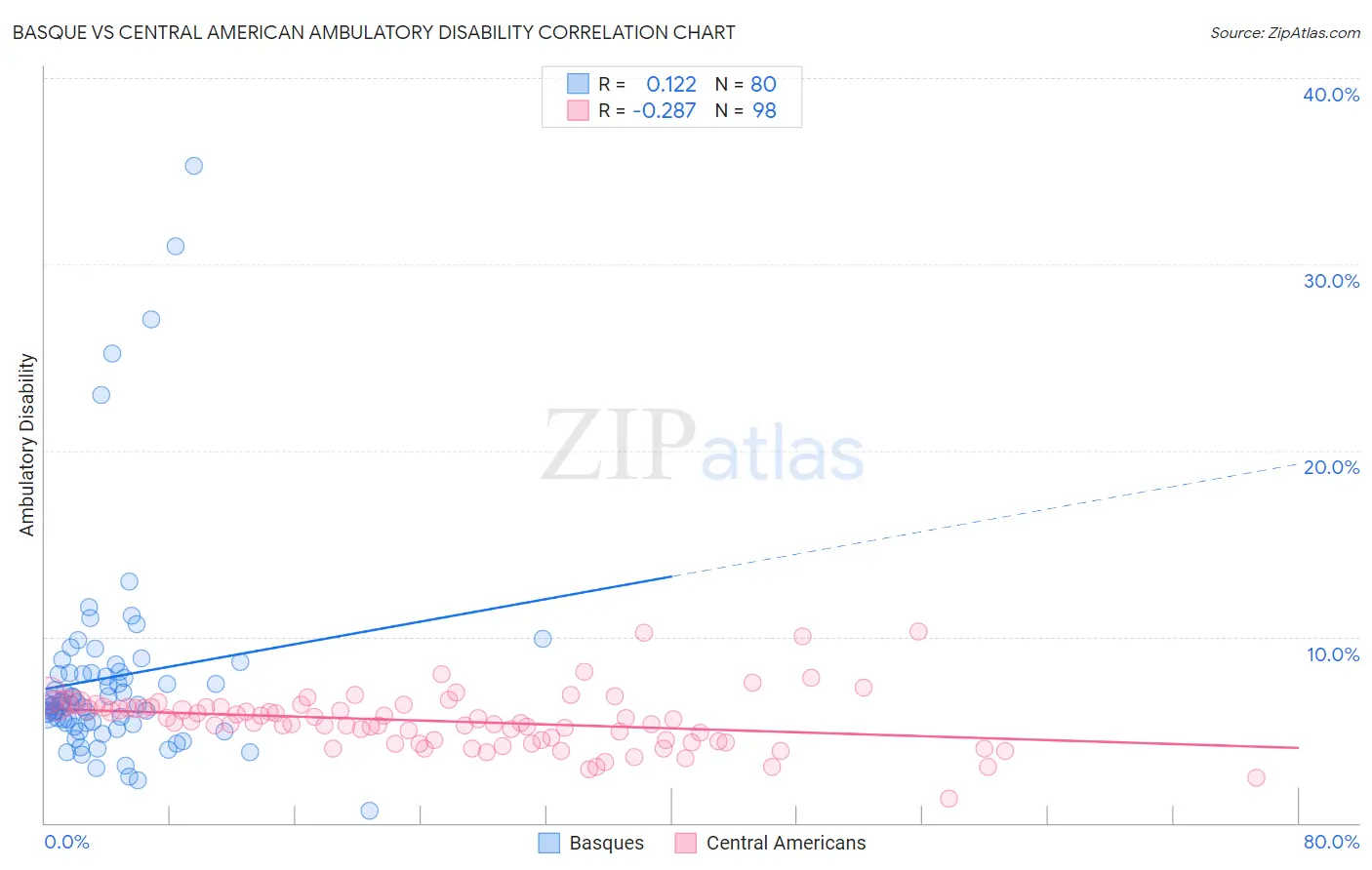 Basque vs Central American Ambulatory Disability