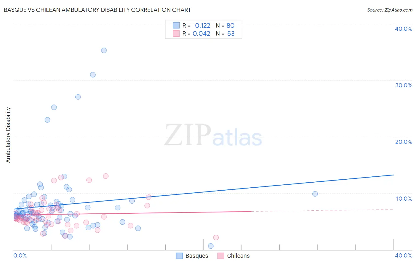 Basque vs Chilean Ambulatory Disability