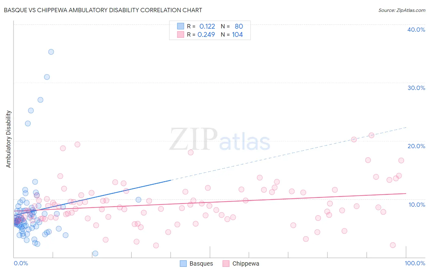 Basque vs Chippewa Ambulatory Disability
