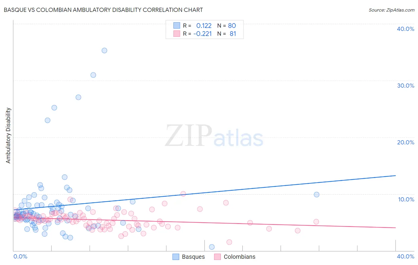 Basque vs Colombian Ambulatory Disability