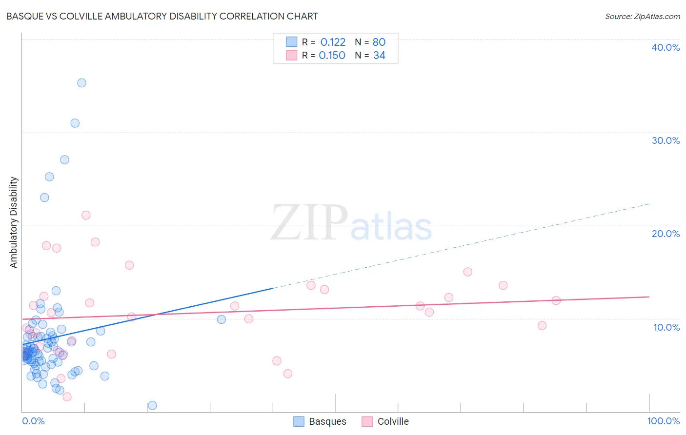 Basque vs Colville Ambulatory Disability