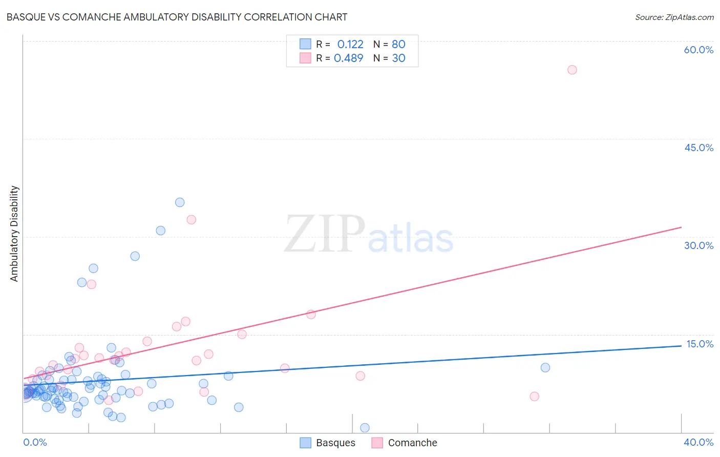Basque vs Comanche Ambulatory Disability