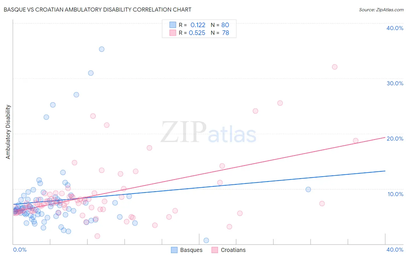 Basque vs Croatian Ambulatory Disability