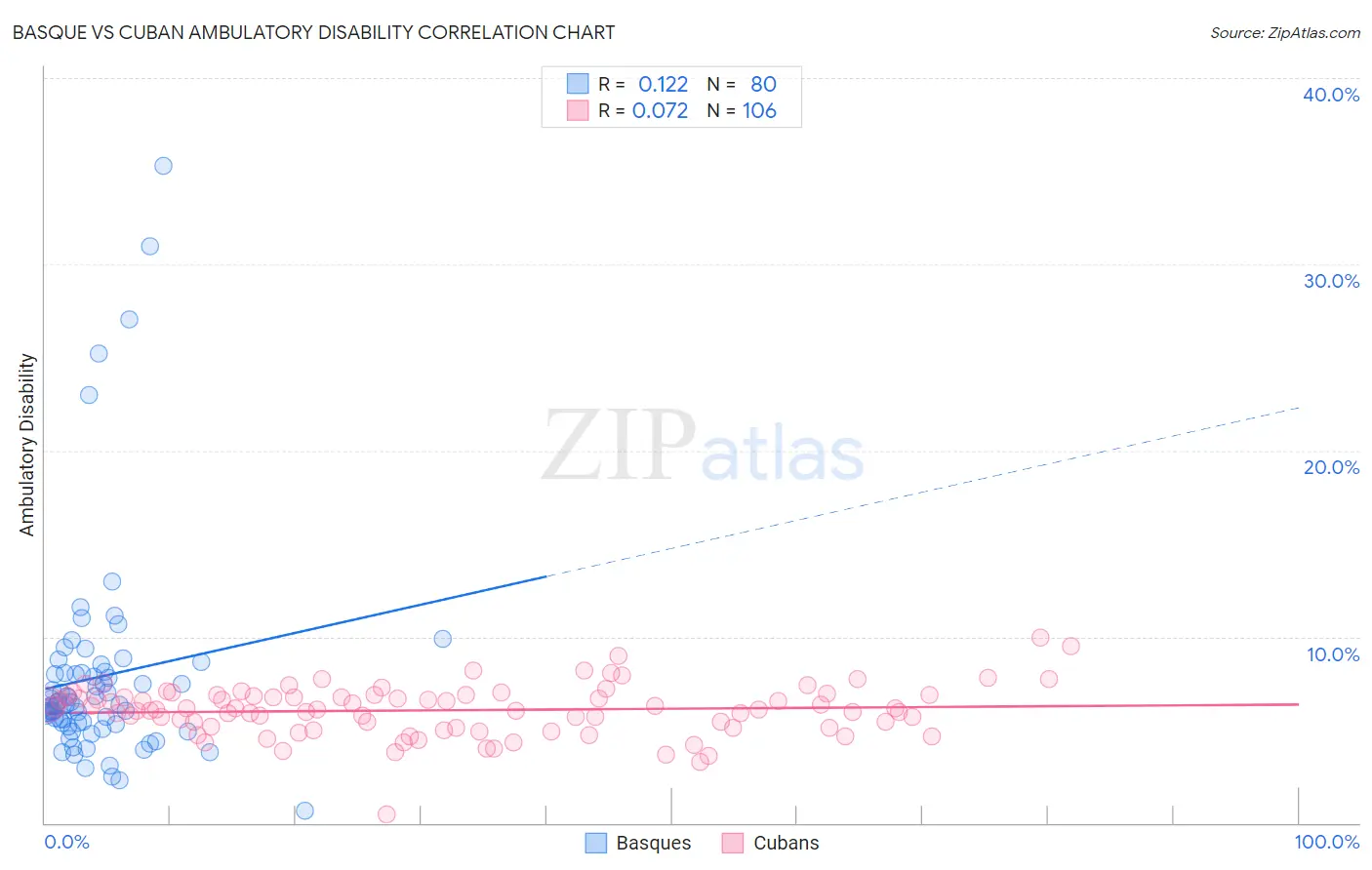 Basque vs Cuban Ambulatory Disability
