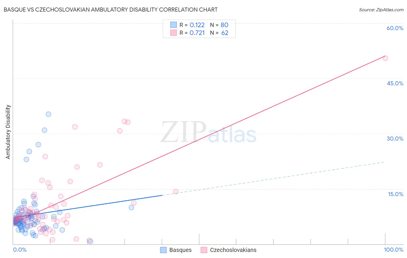 Basque vs Czechoslovakian Ambulatory Disability