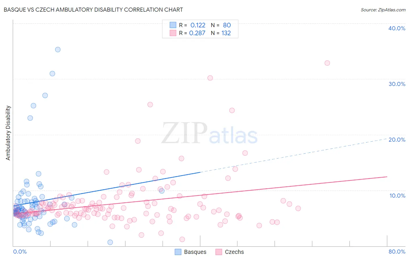 Basque vs Czech Ambulatory Disability