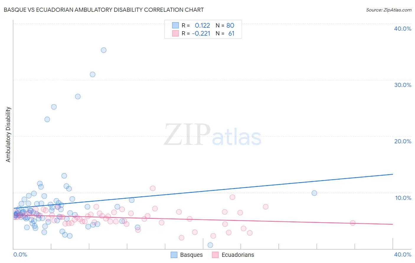 Basque vs Ecuadorian Ambulatory Disability