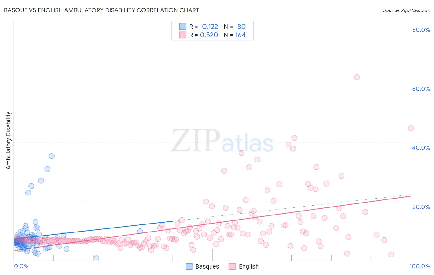 Basque vs English Ambulatory Disability