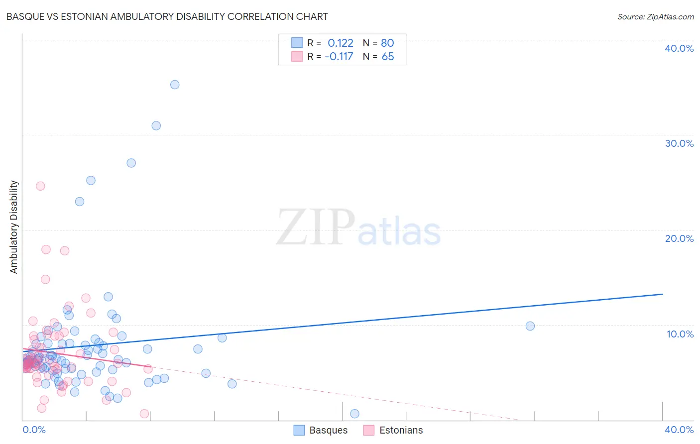 Basque vs Estonian Ambulatory Disability