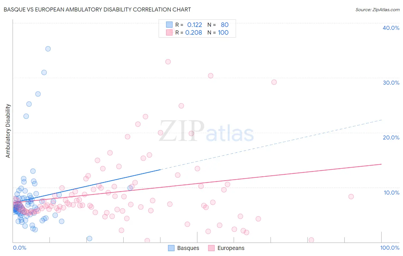Basque vs European Ambulatory Disability