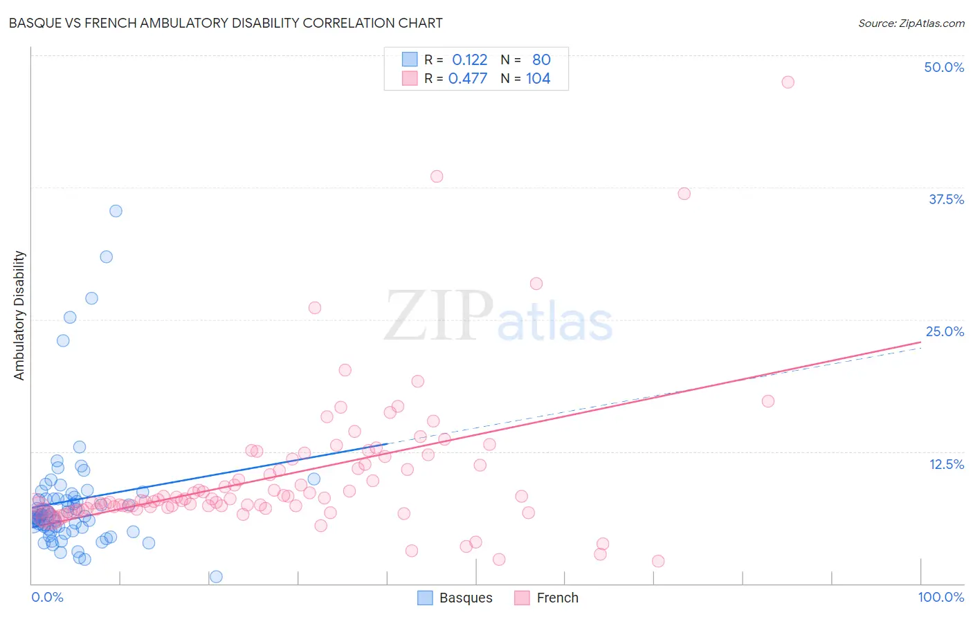 Basque vs French Ambulatory Disability