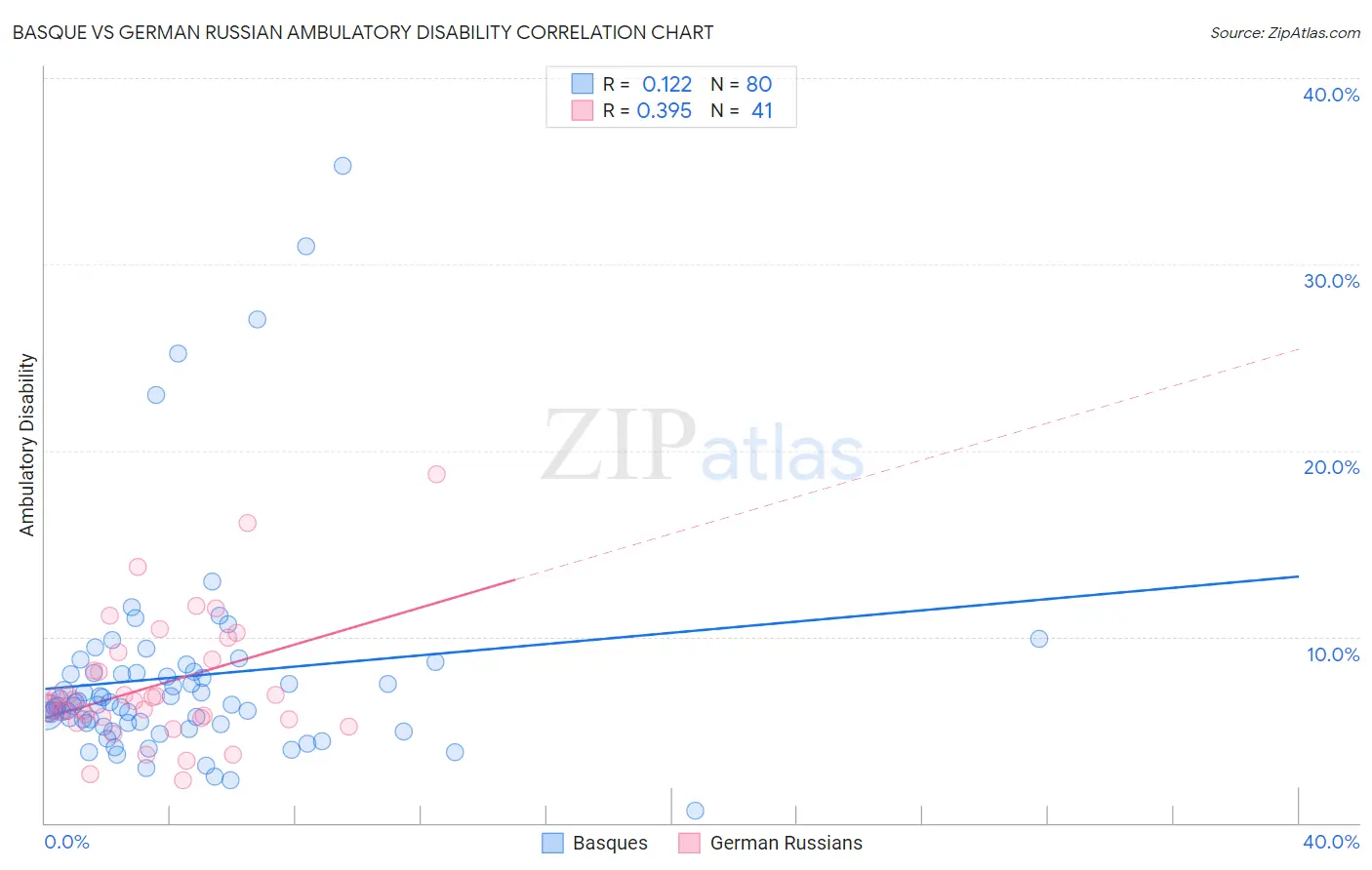 Basque vs German Russian Ambulatory Disability