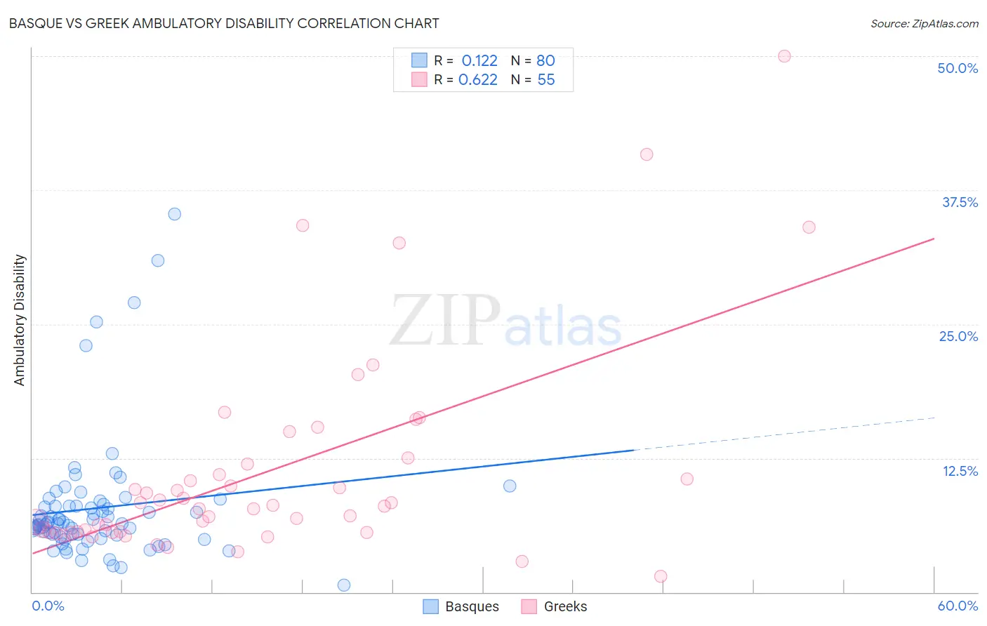 Basque vs Greek Ambulatory Disability