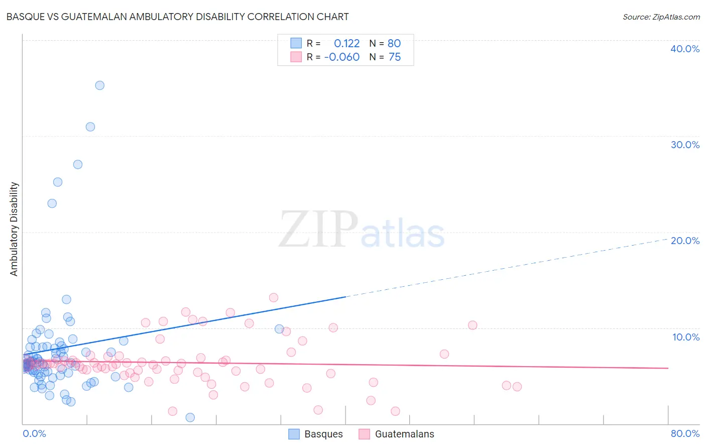 Basque vs Guatemalan Ambulatory Disability