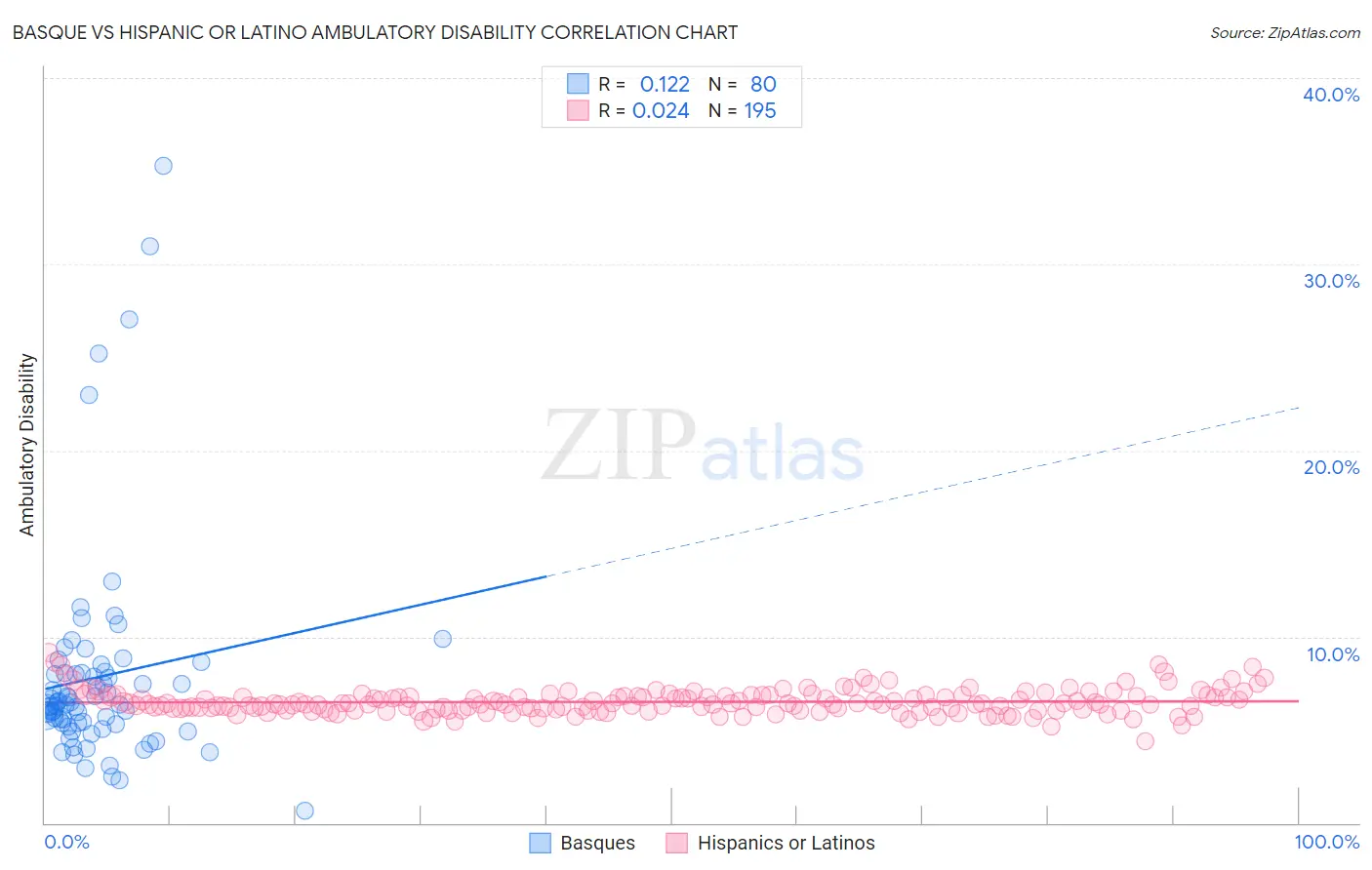 Basque vs Hispanic or Latino Ambulatory Disability