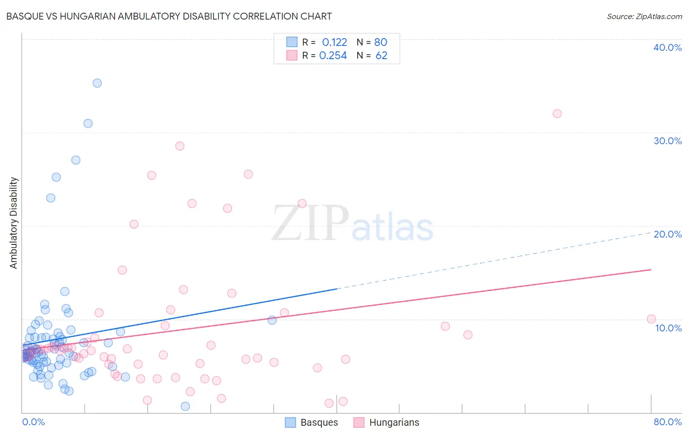Basque vs Hungarian Ambulatory Disability