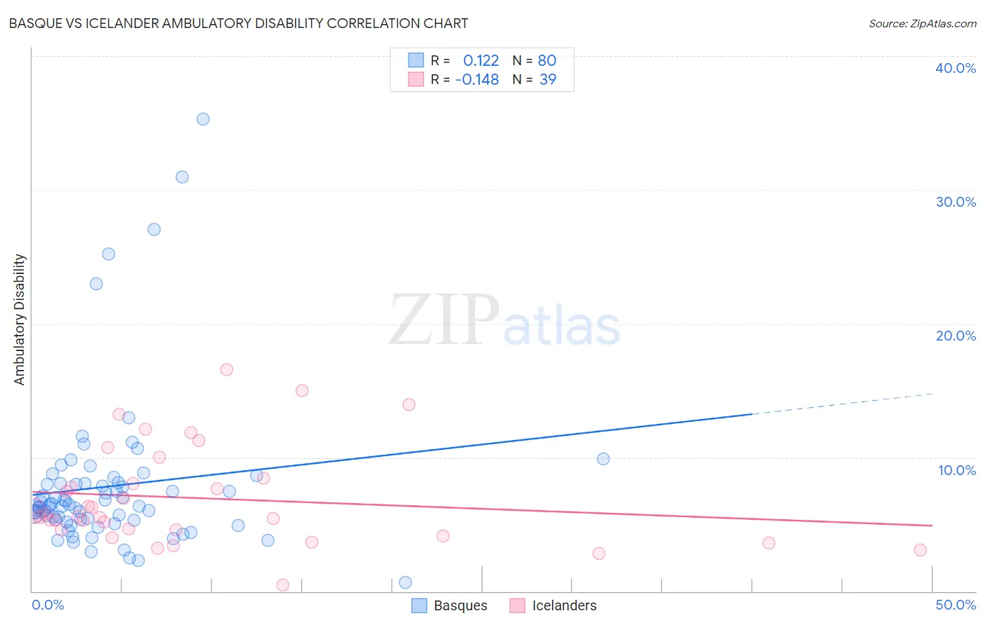 Basque vs Icelander Ambulatory Disability