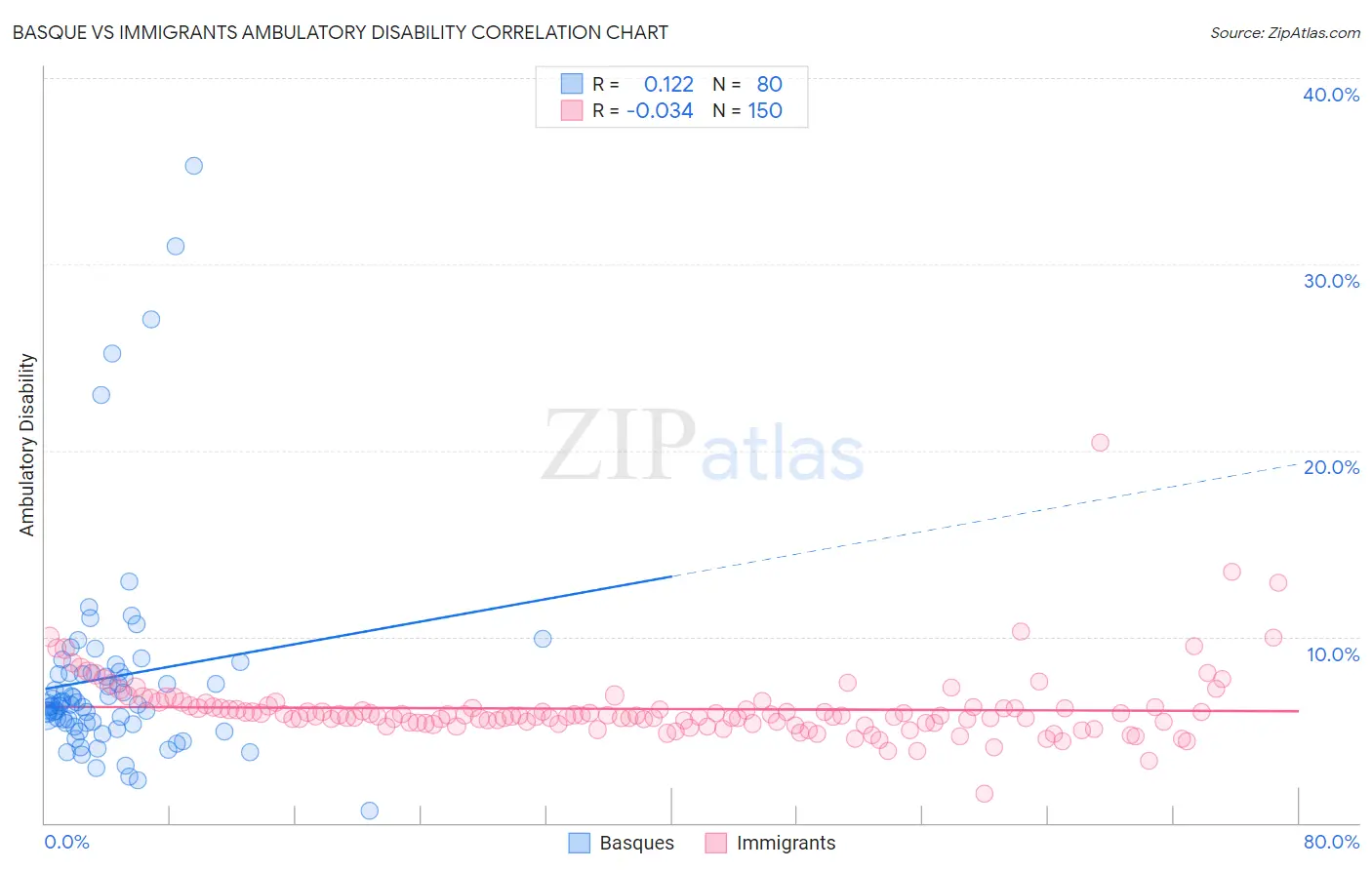 Basque vs Immigrants Ambulatory Disability