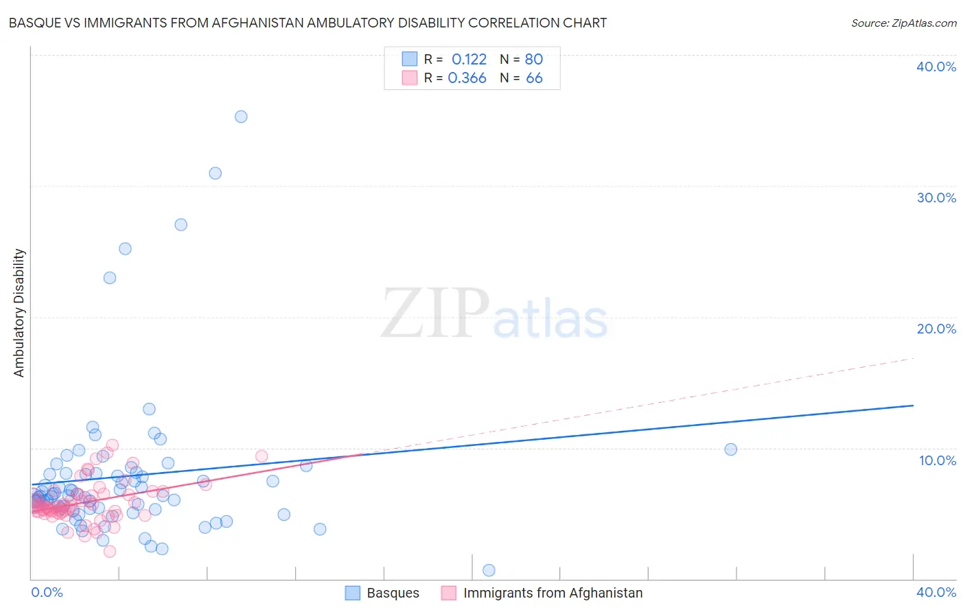 Basque vs Immigrants from Afghanistan Ambulatory Disability