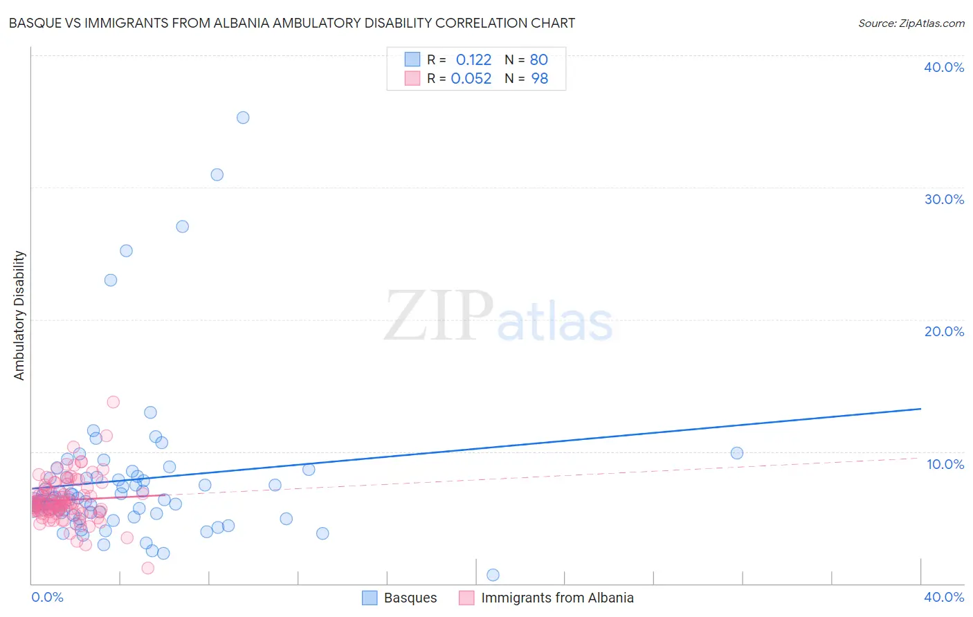 Basque vs Immigrants from Albania Ambulatory Disability