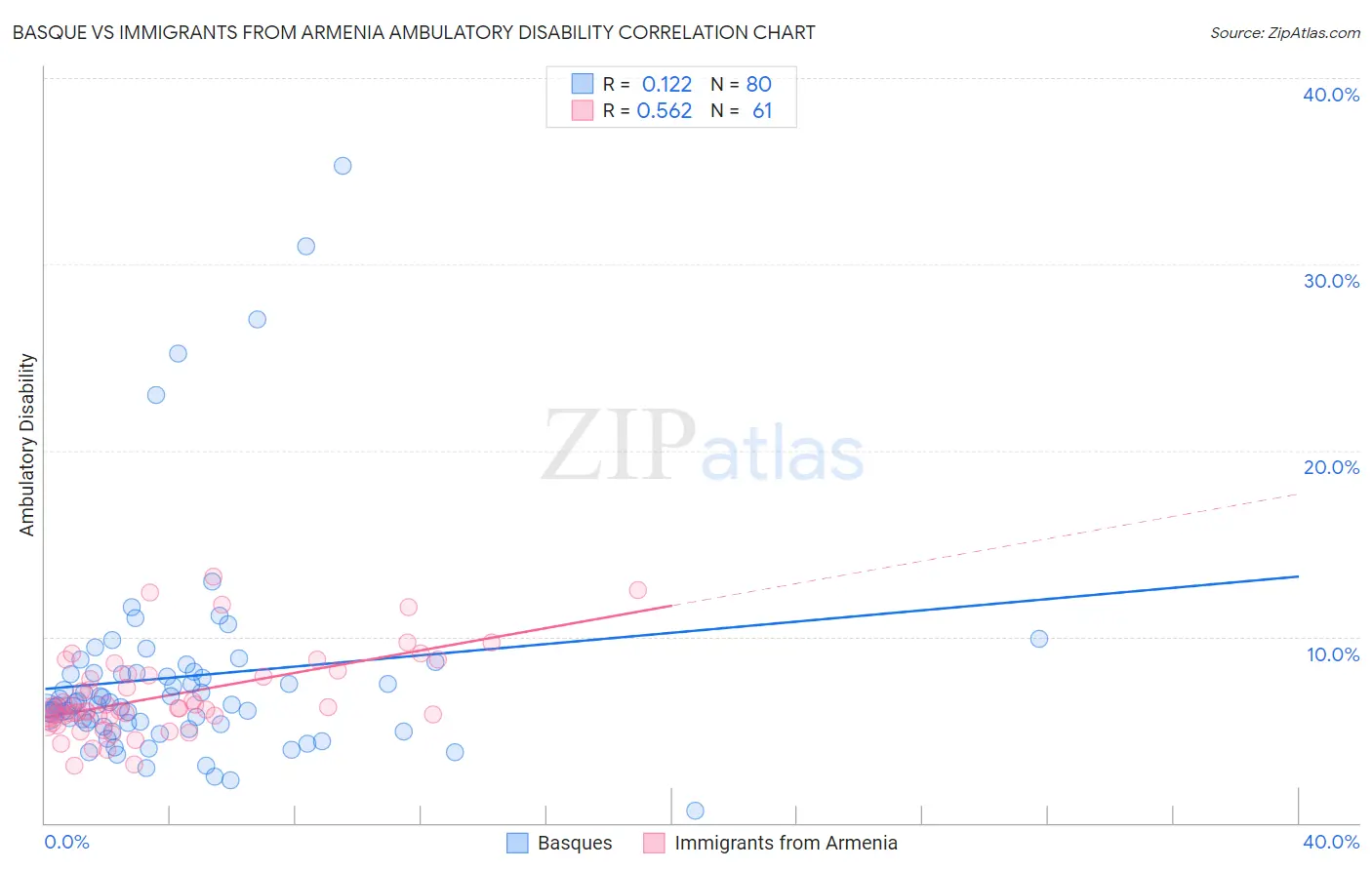 Basque vs Immigrants from Armenia Ambulatory Disability
