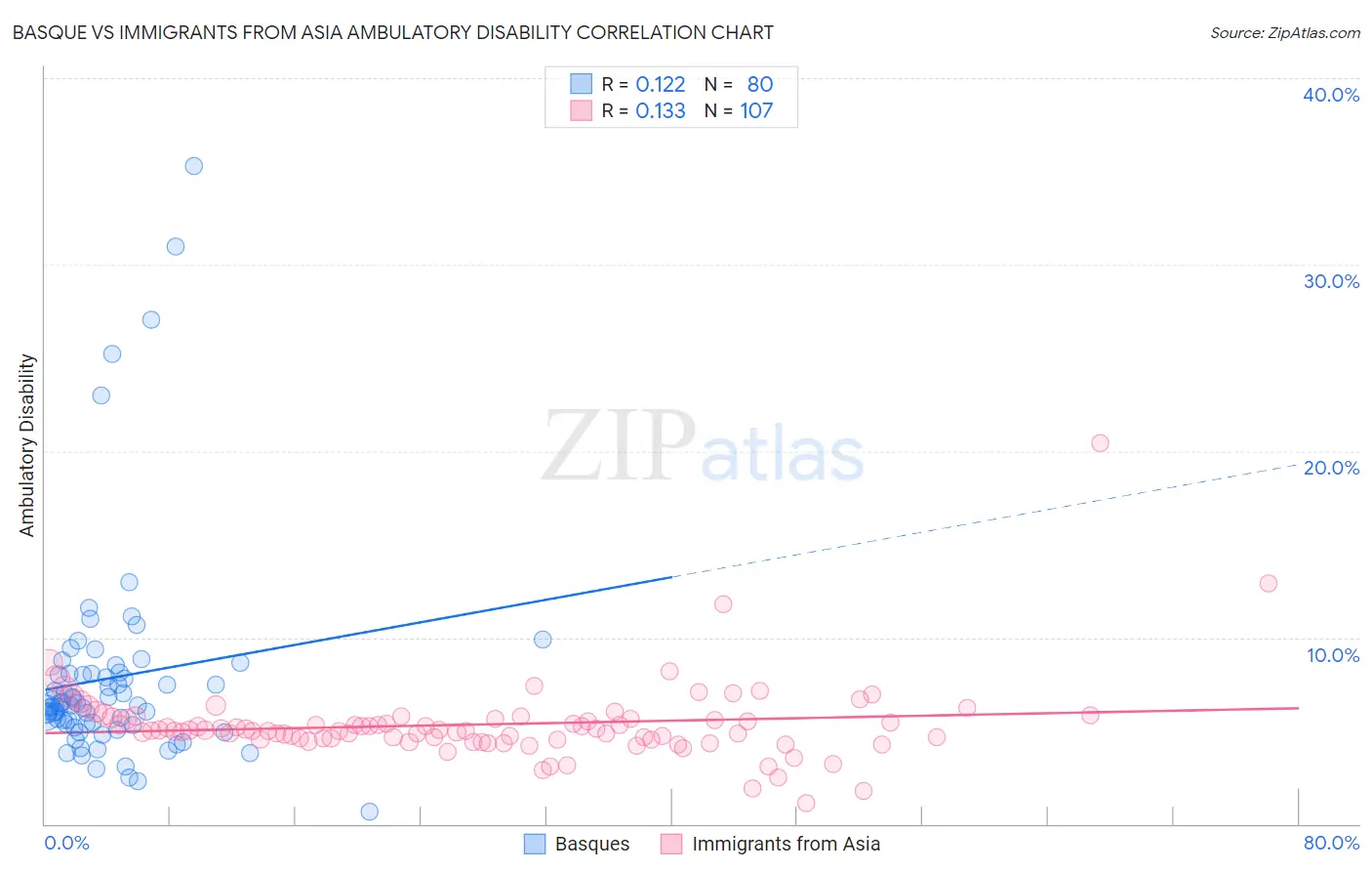Basque vs Immigrants from Asia Ambulatory Disability