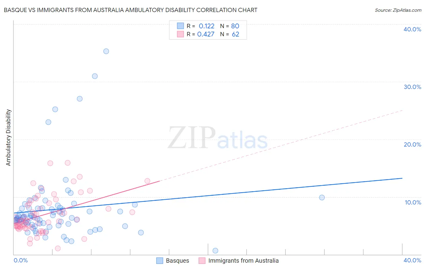 Basque vs Immigrants from Australia Ambulatory Disability