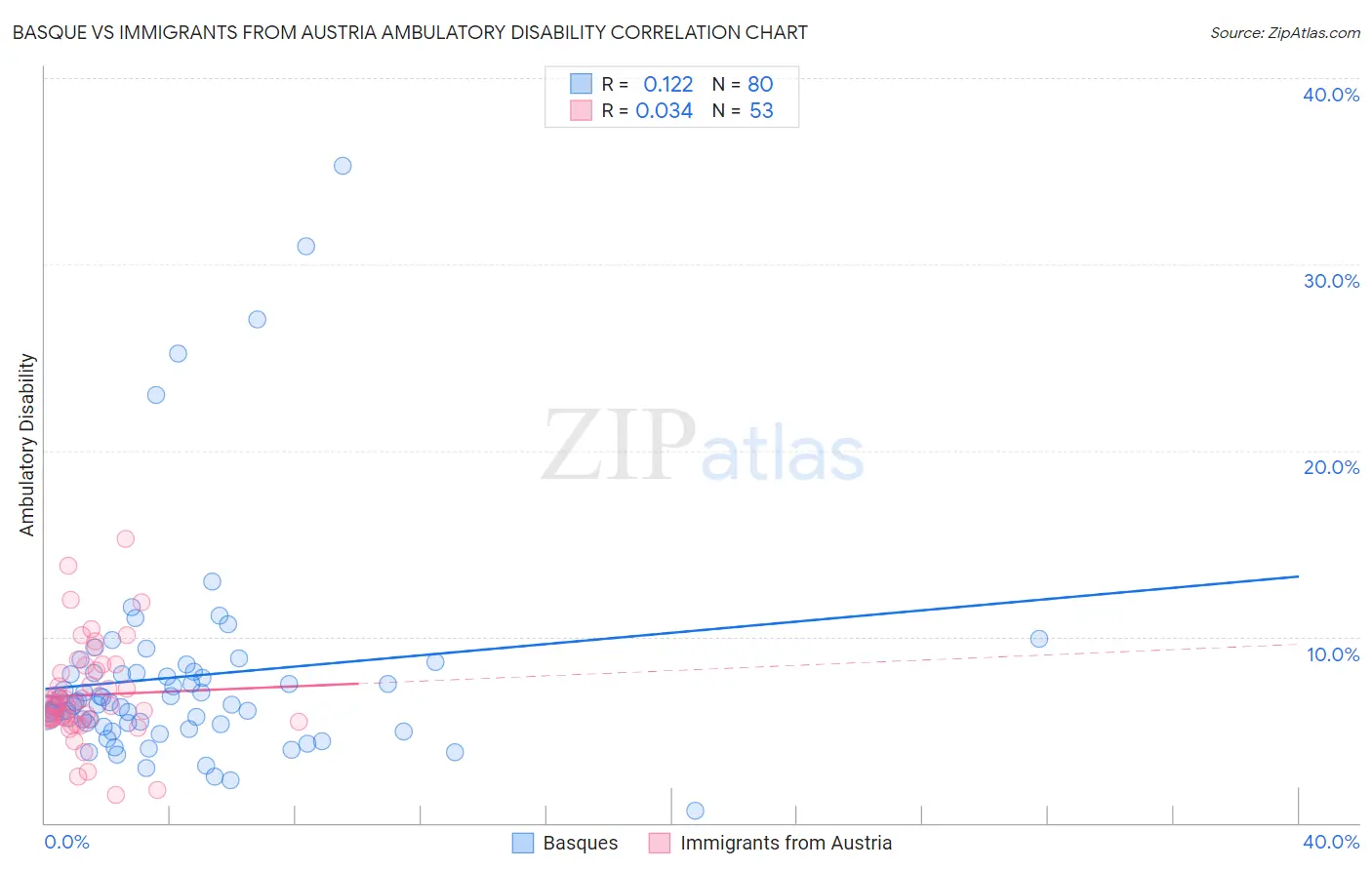 Basque vs Immigrants from Austria Ambulatory Disability