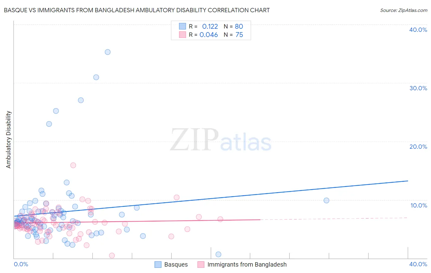 Basque vs Immigrants from Bangladesh Ambulatory Disability