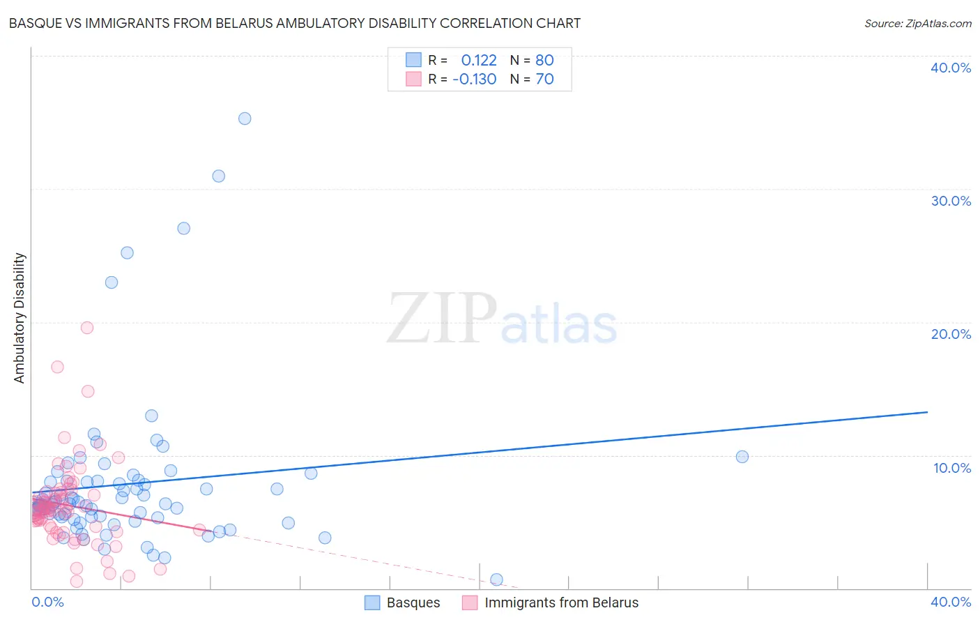 Basque vs Immigrants from Belarus Ambulatory Disability