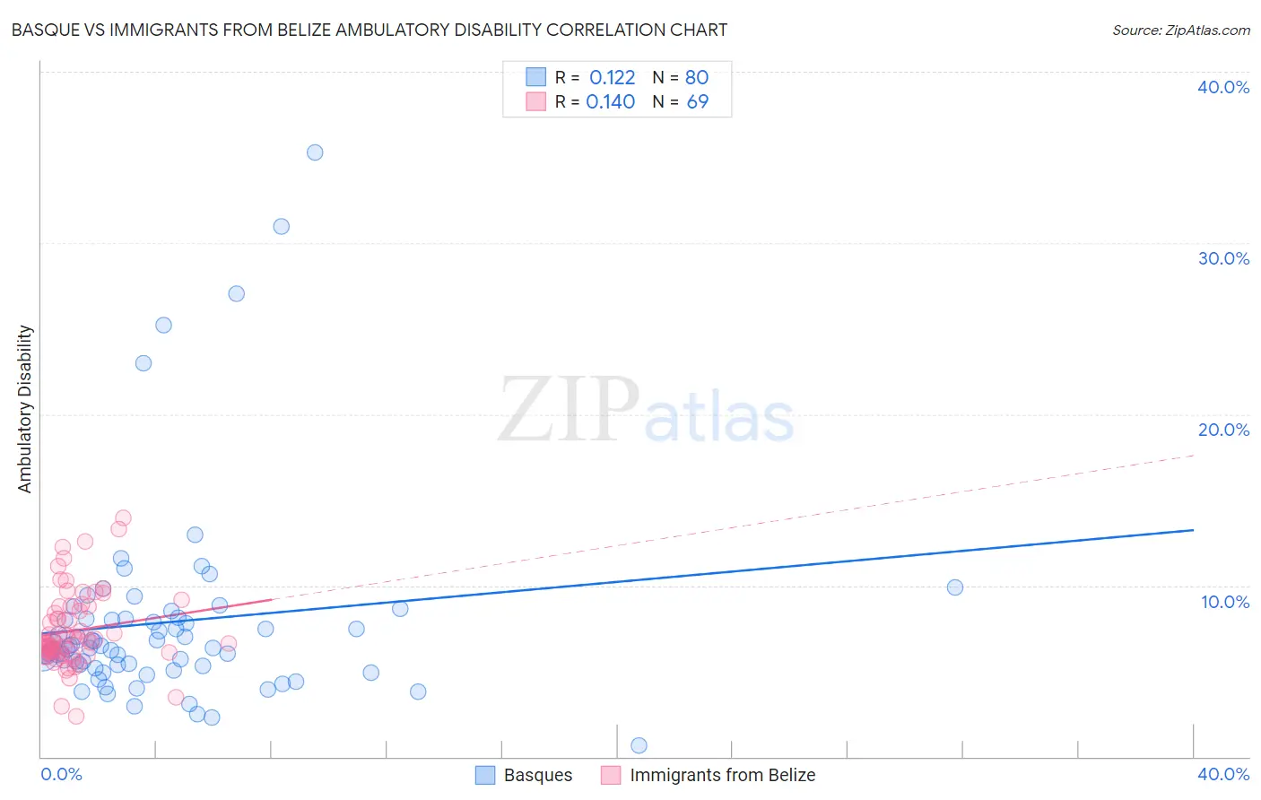 Basque vs Immigrants from Belize Ambulatory Disability