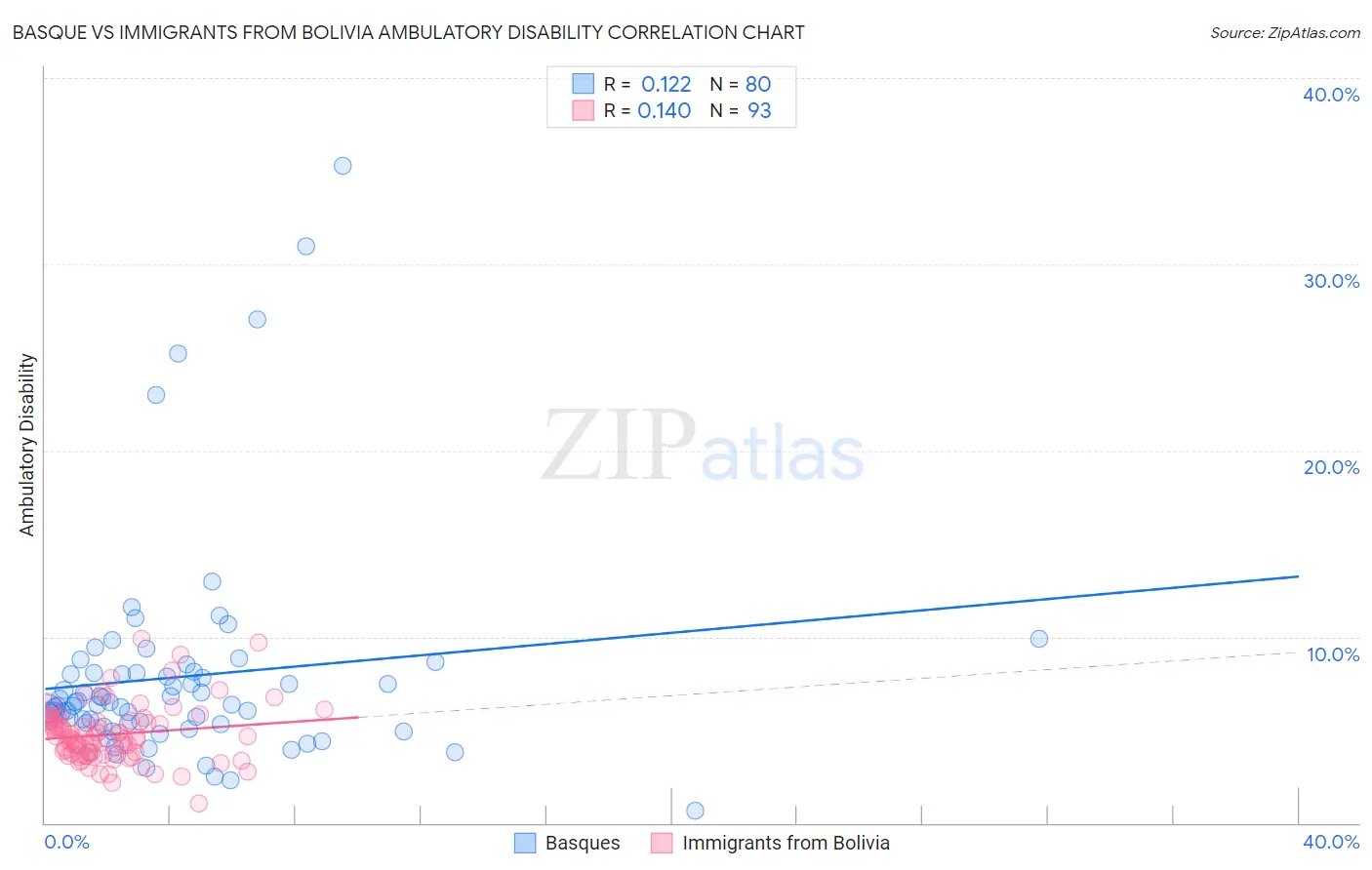 Basque vs Immigrants from Bolivia Ambulatory Disability
