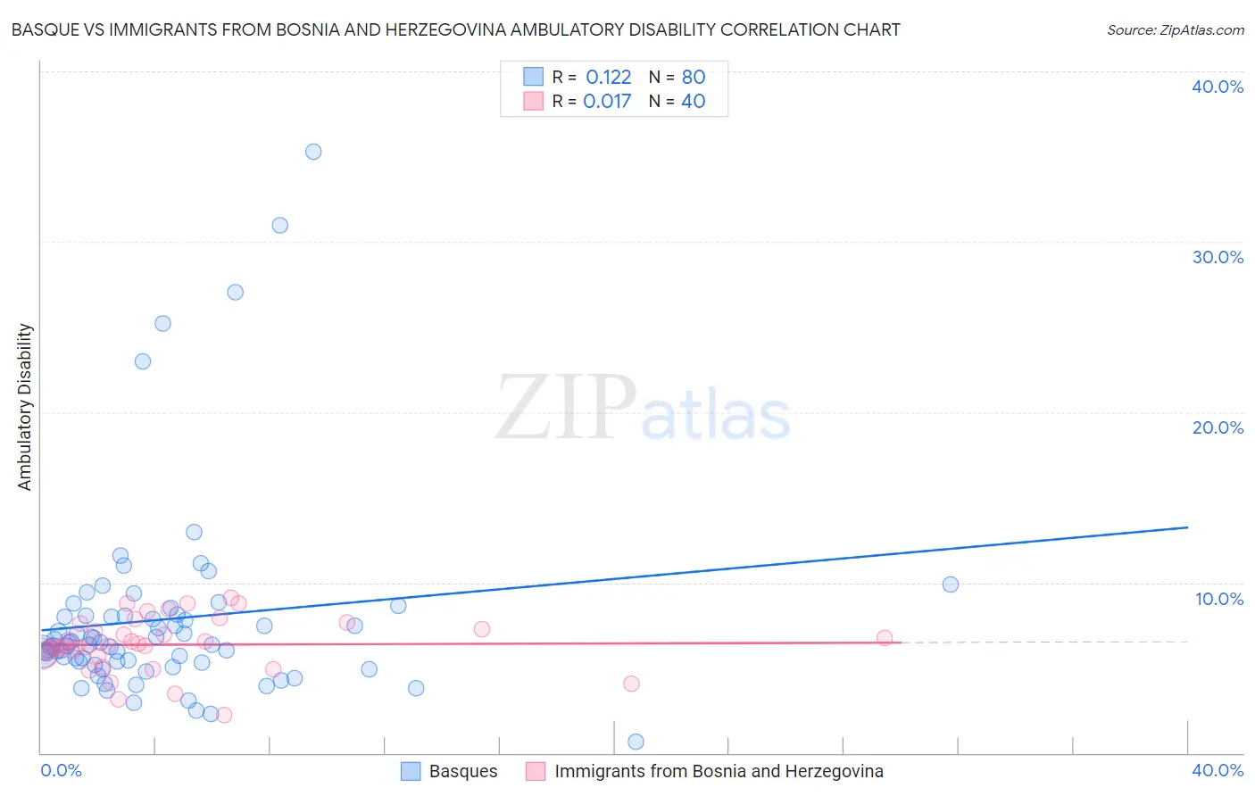 Basque vs Immigrants from Bosnia and Herzegovina Ambulatory Disability